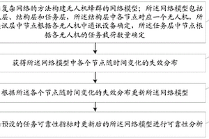 考虑系统失效的无人机蜂群任务可靠性分析方法及系统