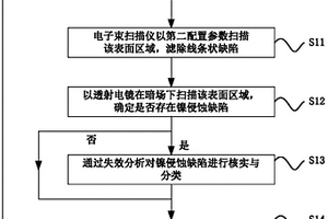 镍侵蚀缺陷在线检测方法