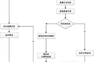 基于多重检测的应用攻击防御方法