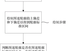 三坐标测轮廓的检测方法