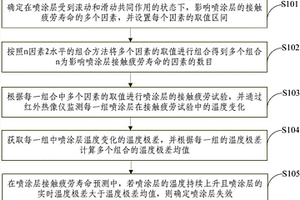 基于红外检测的喷涂层接触疲劳寿命预测方法及装置