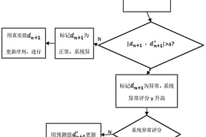 基于长短期记忆网络和滑动窗口的晶圆测试检测方法