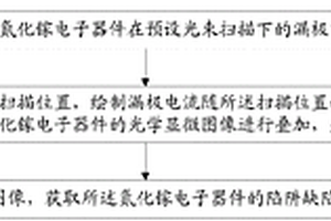 氮化镓电子器件的检测方法和系统