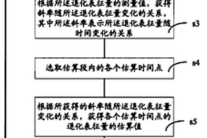 检测半导体器件热载流子效应的方法