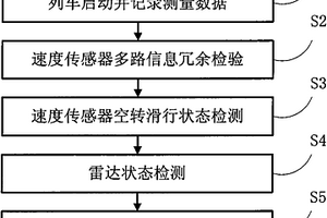 列车组合测速定位系统的状态自检方法