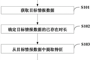 检测情报数据的方法、装置及计算机可读存储介质