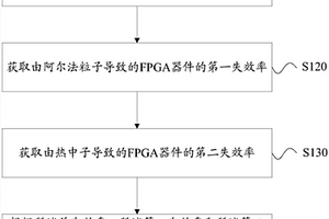 大气中子下FPGA单粒子效应检测数据区分方法和系统