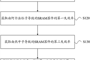 大气中子下SRAM单粒子效应检测数据区分方法和系统