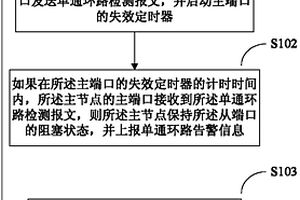 RRPP环网中链路故障检测及处理方法、装置