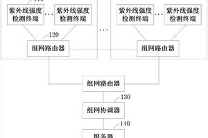 紫外线消毒灯管检测系统