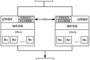 基于多核处理器二取二架构的功能安全检测方法