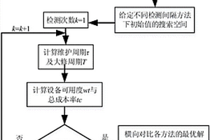 基于检测间隔的预防性维护周期多目标控制方法