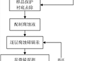 碲镉汞红外焦平面探测器的失效分析方法