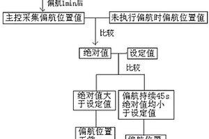 检测风电机组中偏航位置丢失的方法