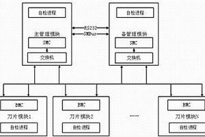 刀片服务器管理网络主动式检测方法