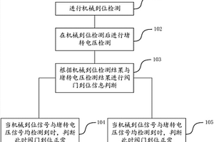 基于多信号融合的表计阀门状态检测方法及系统