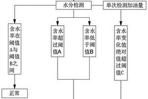 航油加油车的水分检测反馈方法