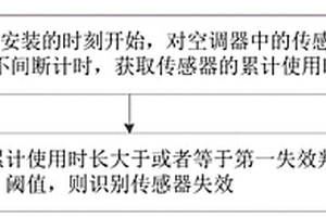 空调器中传感器的检测方法、装置及空调器、电子设备
