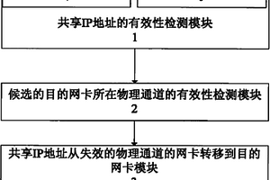 冗余计算机群共享IP地址自动检测转移装置