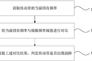 检测驱动组件中的传动带异常的方法及装置