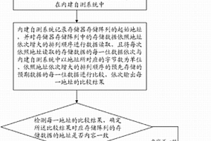 内建自测系统的自检修补法