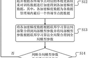 AMI网络入侵检测的方法、装置及介质