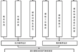 基于时变失效的螺栓可靠性分析方法