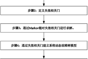 具有失效相关模式系统的动态故障树分析方法