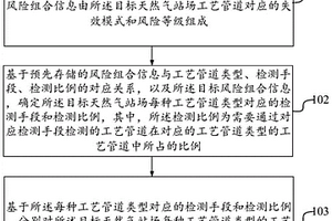 用于天然气站场工艺管道检测的方法