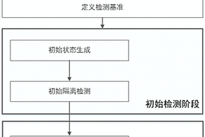 多租户云平台安全隔离的主动检测方法