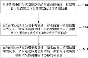 可信度检测方法及装置