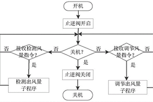 吸油烟机出风量的检测方法