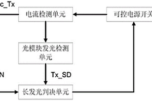 长发光故障ONU的检测方法