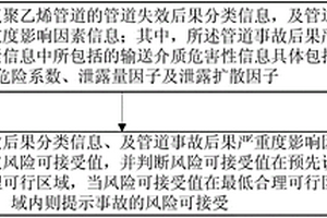 城镇燃气聚乙烯管道失效事故分析实现方法及系统