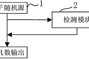 具备在线检测功能的量子随机数发生器