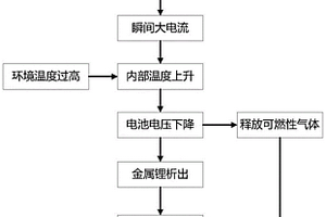 动力电池热失控检测控制方法、装置、终端及存储介质