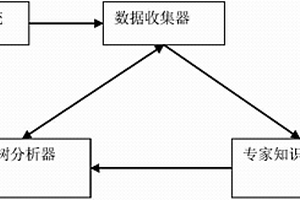基于故障树分析的共因失效可靠性分配系统
