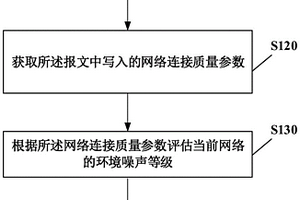 网络环境检测方法、系统及计算机可读存储介质