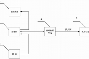 视频与雷达检测的冗余热备卡口系统