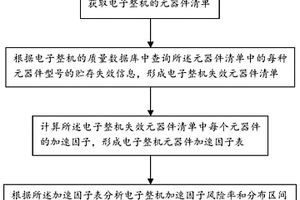 基于失效大数据的电子整机加速贮存试验加速因子风险率分析方法