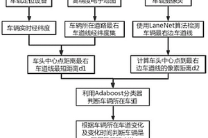 基于车道级定位的车辆频繁变道检测方法