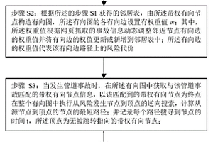 油气管道事故失效因素分析方法