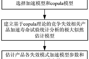 竞争失效相关加速寿命试验统计分析方法