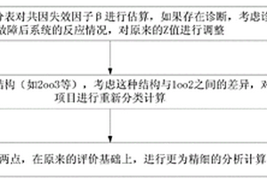 基于修正β因子的控制系统共因失效分析方法