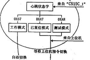 基于心跳状态字的多机系统同步及可靠性检测方法