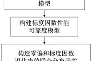基于多元性能退化的单轴光纤陀螺可靠性检测方法及系统