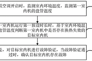 多联空调故障检测方法、装置及多联空调
