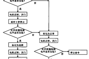 伸缩门红外防撞检测装置及其方法