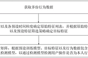 用户操作检测方法及程序产品