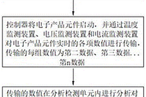 电子产品的可靠性失效分析检测方法